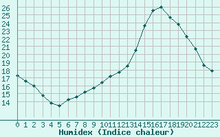 Courbe de l'humidex pour Saint-Clment-de-Rivire (34)