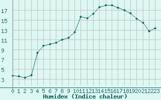 Courbe de l'humidex pour Voinmont (54)