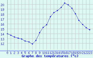 Courbe de tempratures pour La Beaume (05)