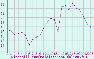 Courbe du refroidissement olien pour Albi (81)