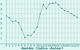 Courbe de l'humidex pour Abbeville (80)