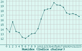 Courbe de l'humidex pour Mcon (71)