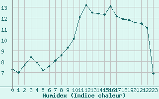 Courbe de l'humidex pour Aurillac (15)