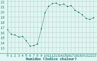 Courbe de l'humidex pour Dunkerque (59)