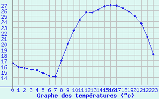 Courbe de tempratures pour Thorigny (85)