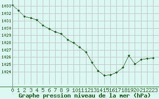 Courbe de la pression atmosphrique pour Le Bourget (93)