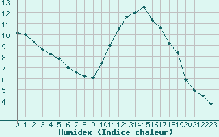 Courbe de l'humidex pour Lyon - Bron (69)