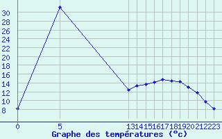 Courbe de tempratures pour Saint-Jean-de-Liversay (17)