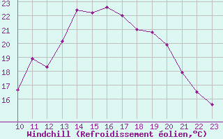 Courbe du refroidissement olien pour Langres (52) 