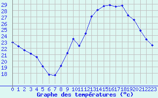 Courbe de tempratures pour Agde (34)