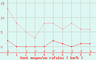 Courbe de la force du vent pour Trets (13)