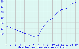 Courbe de tempratures pour Plussin (42)