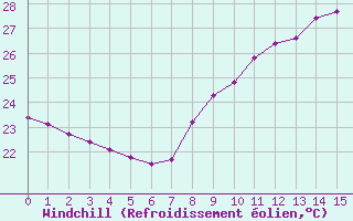 Courbe du refroidissement olien pour Plussin (42)