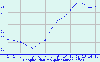 Courbe de tempratures pour Gjilan (Kosovo)