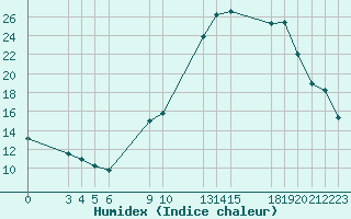 Courbe de l'humidex pour Saint-Haon (43)