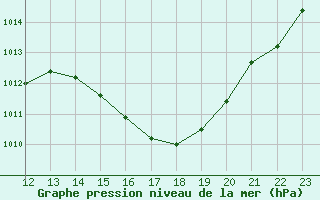 Courbe de la pression atmosphrique pour Aubenas - Lanas (07)