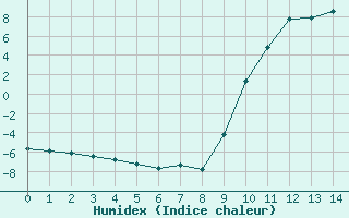 Courbe de l'humidex pour Selonnet (04)