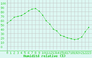 Courbe de l'humidit relative pour La Poblachuela (Esp)