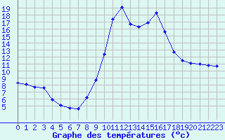 Courbe de tempratures pour Guret Saint-Laurent (23)