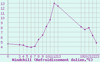 Courbe du refroidissement olien pour Saint-Haon (43)
