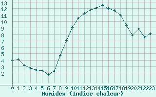 Courbe de l'humidex pour Colmar (68)