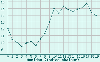 Courbe de l'humidex pour Six-Fours (83)