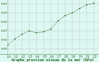 Courbe de la pression atmosphrique pour Bonnecombe - Les Salces (48)