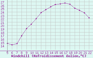 Courbe du refroidissement olien pour Colmar-Ouest (68)