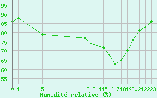 Courbe de l'humidit relative pour Saint-Jean-de-Liversay (17)