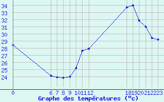 Courbe de tempratures pour Jan (Esp)