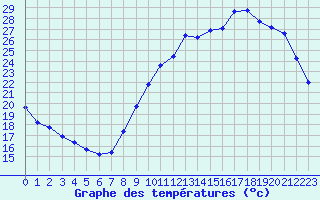 Courbe de tempratures pour Cernay-la-Ville (78)