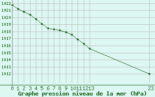 Courbe de la pression atmosphrique pour Boulaide (Lux)