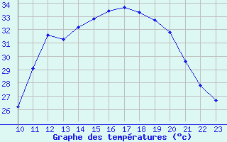 Courbe de tempratures pour Le Vigan (30)