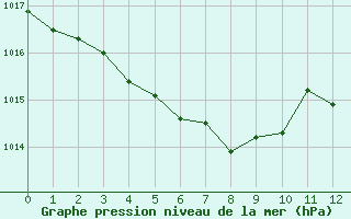 Courbe de la pression atmosphrique pour Bellengreville (14)