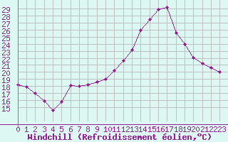 Courbe du refroidissement olien pour Mont-de-Marsan (40)