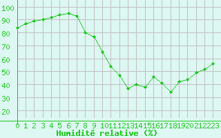 Courbe de l'humidit relative pour Le Puy - Loudes (43)