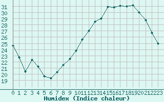 Courbe de l'humidex pour Orly (91)