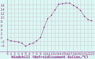 Courbe du refroidissement olien pour Chamonix-Mont-Blanc (74)