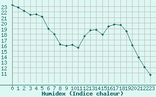 Courbe de l'humidex pour Agen (47)