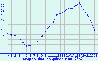 Courbe de tempratures pour Guidel (56)