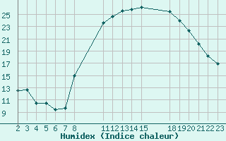 Courbe de l'humidex pour Saint-Haon (43)