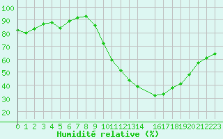 Courbe de l'humidit relative pour Variscourt (02)