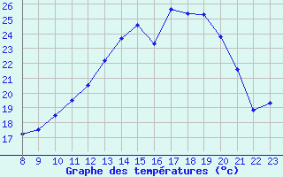 Courbe de tempratures pour Leign-les-Bois (86)