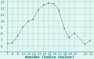 Courbe de l'humidex pour San Chierlo (It)