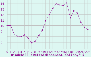 Courbe du refroidissement olien pour Villacoublay (78)