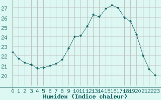 Courbe de l'humidex pour Saint-Martial-de-Vitaterne (17)