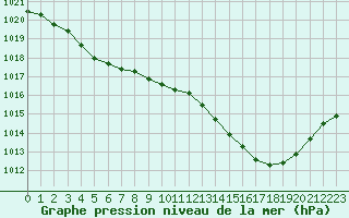 Courbe de la pression atmosphrique pour Pau (64)