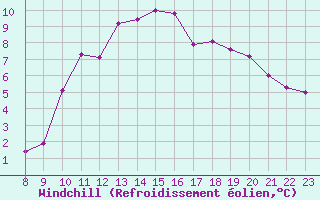 Courbe du refroidissement olien pour Tauxigny (37)