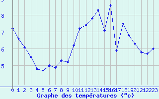 Courbe de tempratures pour Le Havre - Octeville (76)