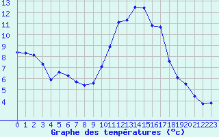 Courbe de tempratures pour Blois (41)